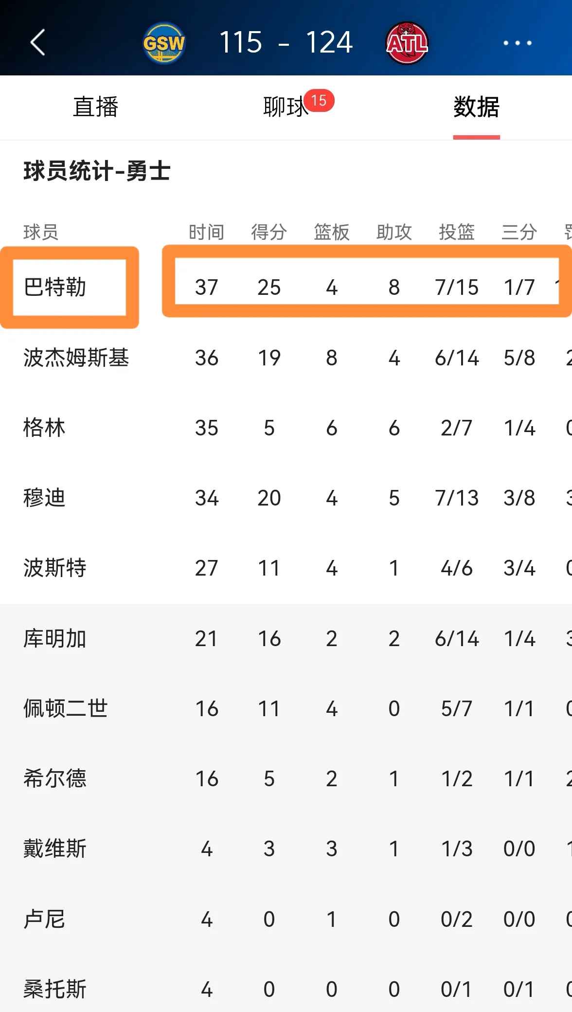  巴特勒连续十二场比赛得分超过大胜，TL挑战极限！